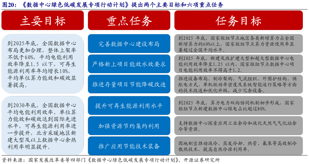 咨询大家数据中心绿色低碳发展专项行动计划提出两个主要目标和六项重点任务