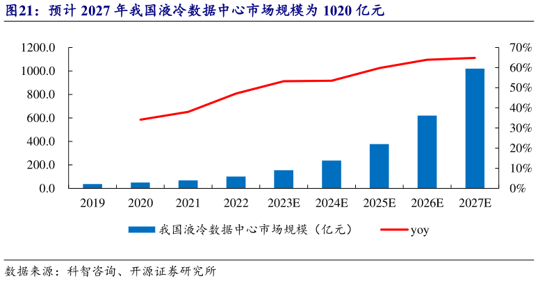 想问下各位网友预计 2027 年我国液冷数据中心市场规模为 1020 亿元
