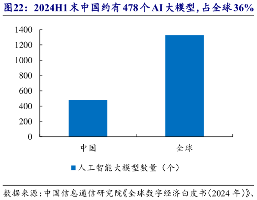 一起讨论下2024H1 末中国约有 478 个 AI 大模型，占全球 36%   2024 年我国算力规模为 280EFLOPS