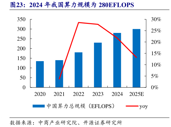 如何了解2024 年我国算力规模为 280EFLOPS