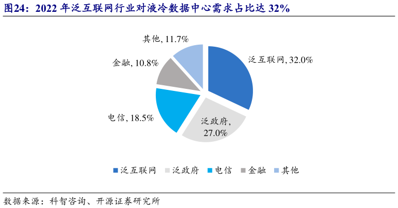 请问一下2022 年泛互联网行业对液冷数据中心需求占比达 32%