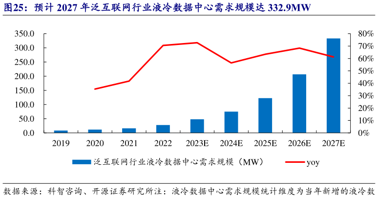 如何解释预计 2027 年泛互联网行业液冷数据中心需求规模达 332.9MW