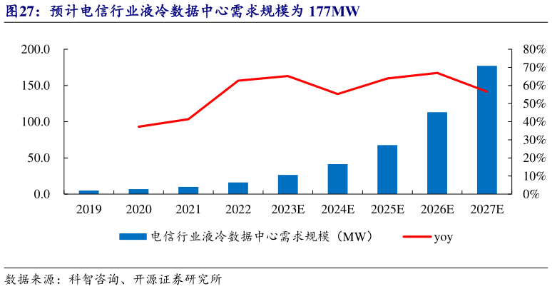 如何才能预计电信行业液冷数据中心需求规模为 177MW