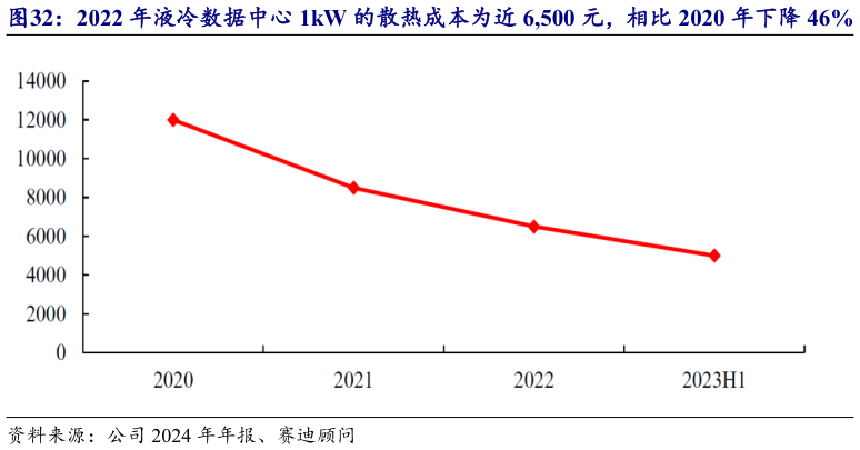 如何看待2022 年液冷数据中心 1kW 的散热成本为近 6,500 元，相比 2020 年下降 46%