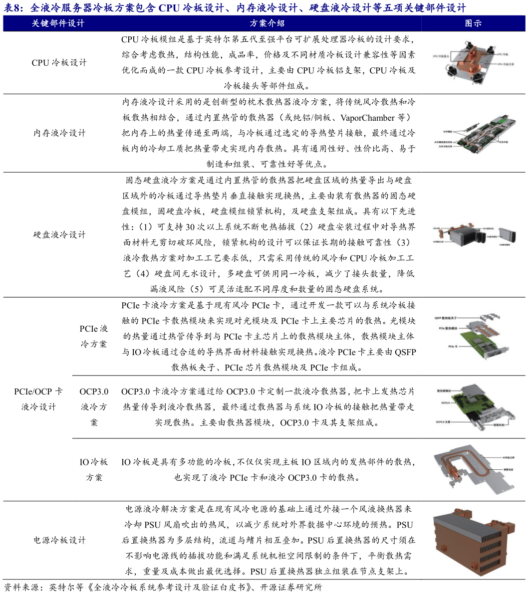 你知道全液冷服务器冷板方案包含 CPU 冷板设计、内存液冷设计、硬盘液冷设计等五项关键部件设计