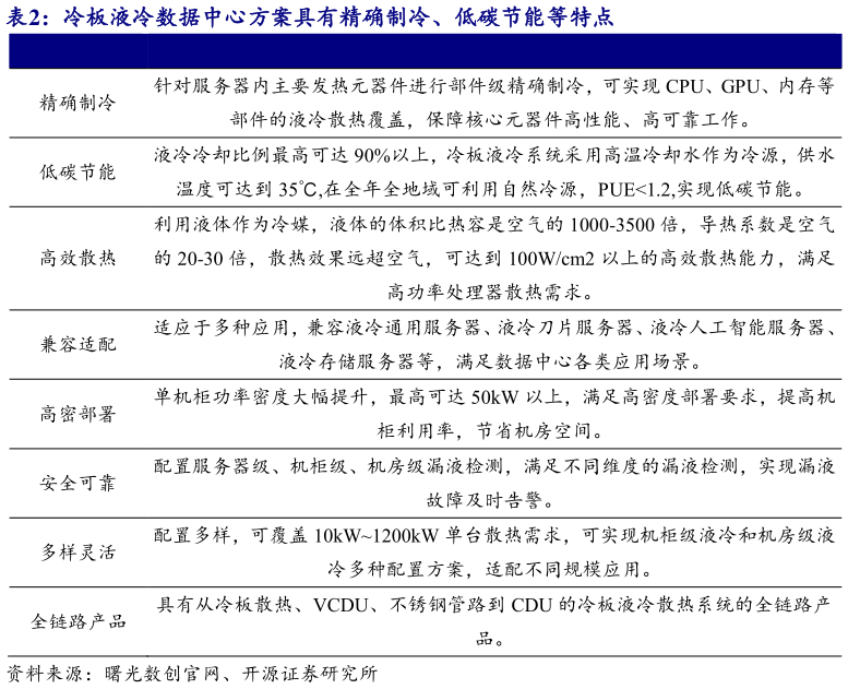 咨询下各位冷板液冷数据中心方案具有精确制冷、低碳节能等特点