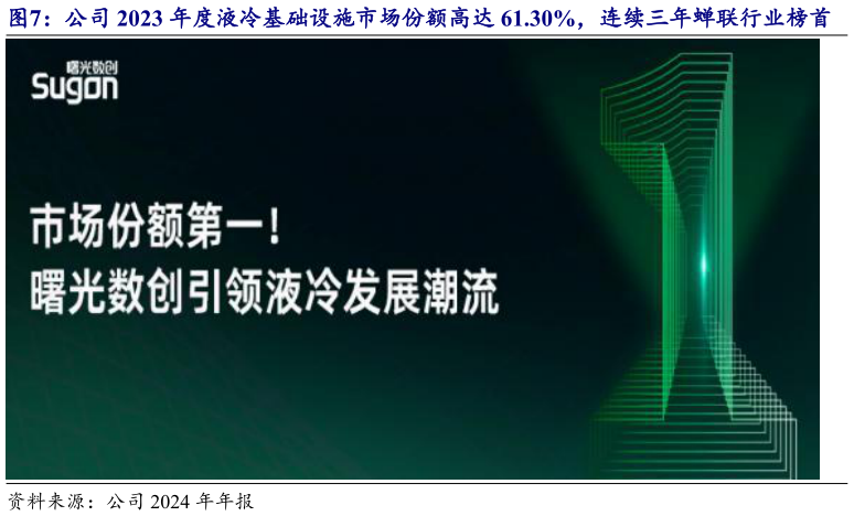 我想了解一下公司 2023 年度液冷基础设施市场份额高达 61.30%，连续三年蝉联行业榜首