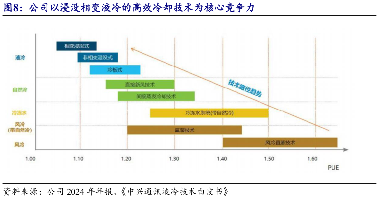 想问下各位网友公司以浸没相变液冷的高效冷却技术为核心竞争力