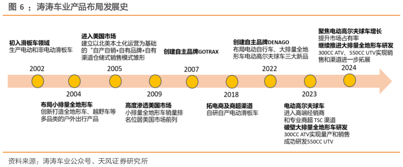 各位网友请教一下：涛涛车业产品布局发展史