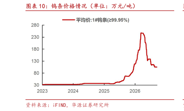 如何看待钨条价格情况（单位：万元吨）