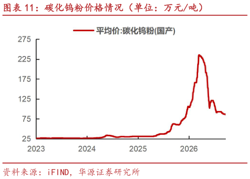 各位网友请教一下碳化钨粉价格情况（单位：万元吨）