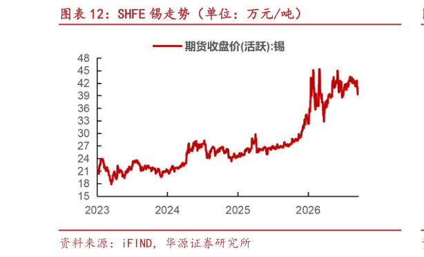 如何了解SHFE 锡走势（单位：万元吨）