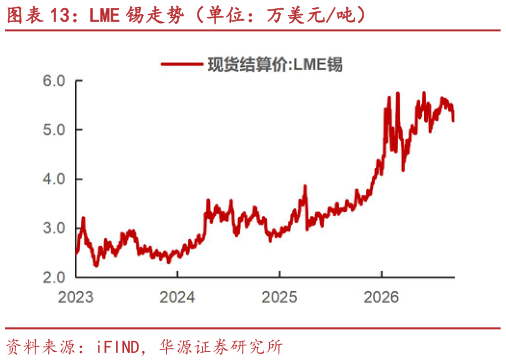 如何看待LME 锡走势（单位：万美元吨）