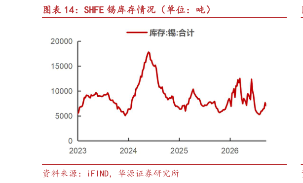 想关注一下SHFE 锡库存情况（单位：吨）