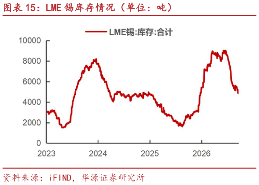 一起讨论下LME 锡库存情况（单位：吨）