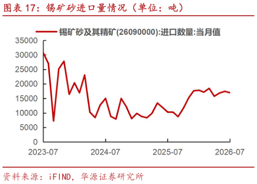 想关注一下锡矿砂进口量情况（单位：吨）