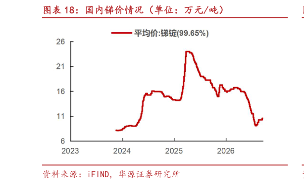 咨询大家国内锑价情况（单位：万元吨）