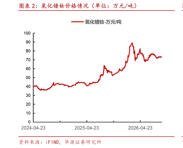 如何解释氧化镨钕价格情况（单位：万元吨）