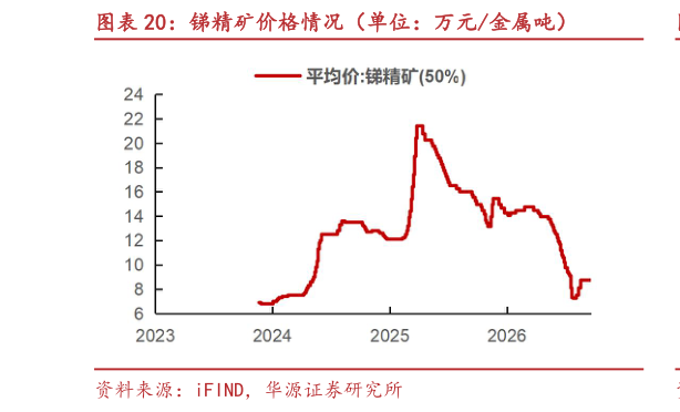 如何看待锑精矿价格情况（单位：万元金属吨）