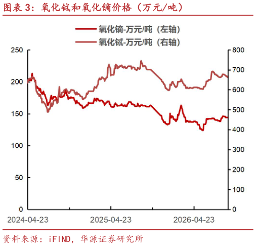 想关注一下氧化铽和氧化镝价格（万元吨）