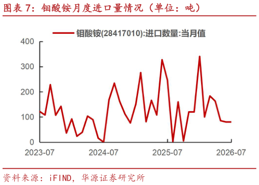 一起讨论下钼酸铵月度进口量情况（单位：吨）