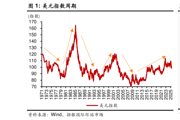 请问一下美元指数周期