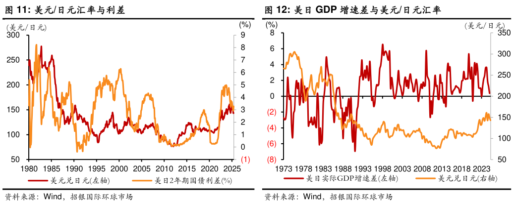 如何看待美元日元汇率与利差