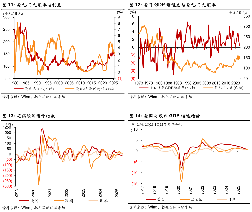 如何看待美日 GDP 增速差与美元日元汇率 美国与欧日 GDP 增速趋势