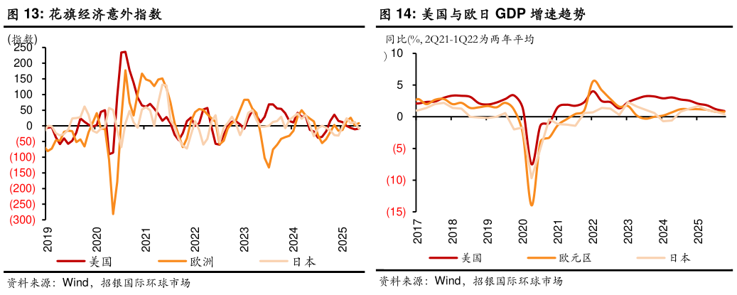 谁知道美国与欧日 GDP 增速趋势