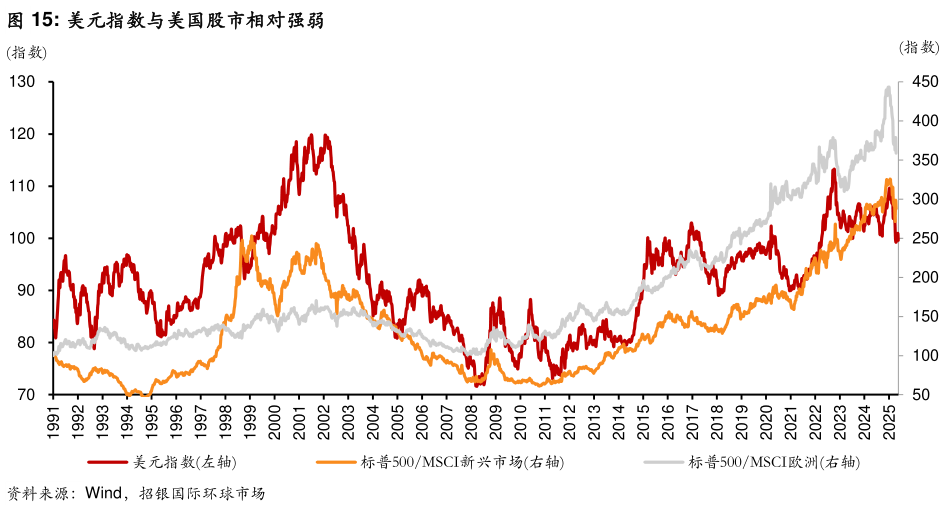 想问下各位网友美元指数与美国股市相对强弱
