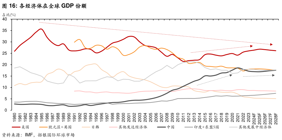 咨询下各位各经济体在全球 GDP 份额