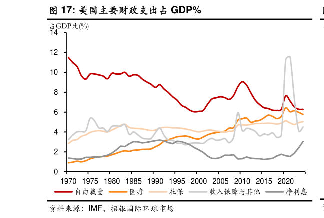 如何了解美国主要财政支出占 GDP%