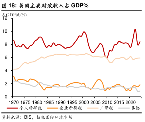 如何了解美国主要财政收入占 GDP%
