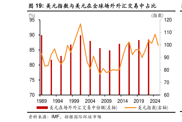 如何了解美元指数与美元在全球场外外汇交易中占比