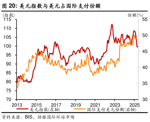 咨询大家美元指数与美元占国际支付份额