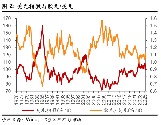 如何了解美元指数与欧元美元