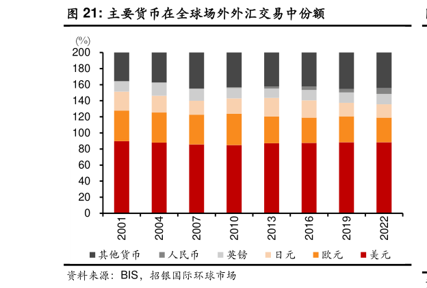 如何才能主要货币在全球场外外汇交易中份额