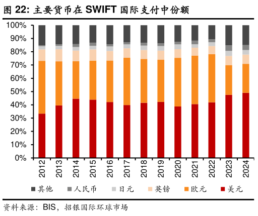 各位网友请教一下主要货币在 SWIFT 国际支付中份额