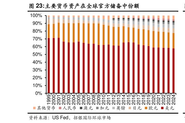 如何解释主要货币资产在全球官方储备中份额