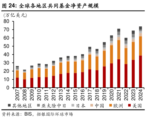 你知道全球各地区共同基金净资产规模