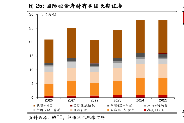 怎样理解国际投资者持有美国长期证券