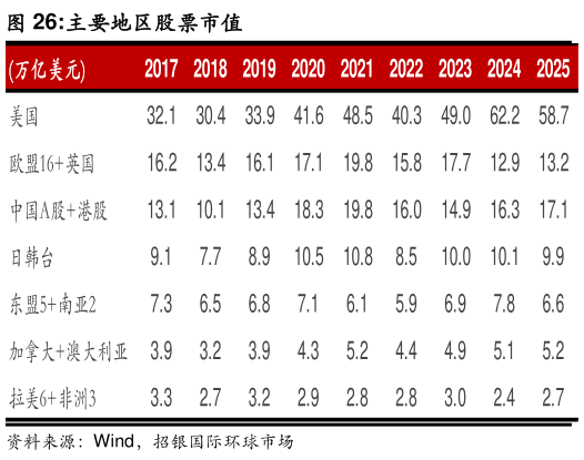 你知道主要地区股票市值