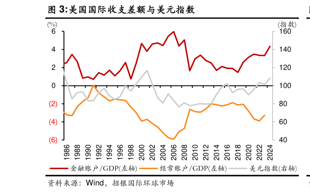 一起讨论下美国国际收支差额与美元指数