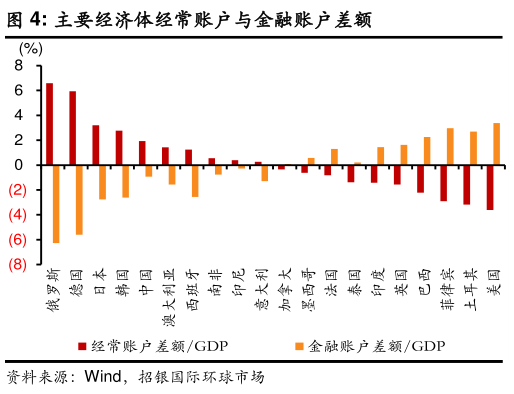 怎样理解主要经济体经常账户与金融账户差额