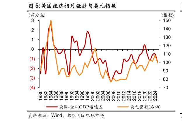 我想了解一下美国经济相对强弱与美元指数