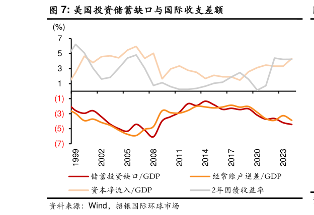 想问下各位网友美国投资储蓄缺口与国际收支差额