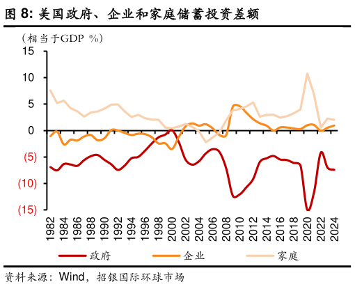 如何解释美国政府、企业和家庭储蓄投资差额