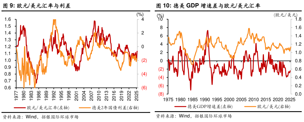 一起讨论下欧元美元汇率与利差德美 GDP 增速差与欧元美元汇率