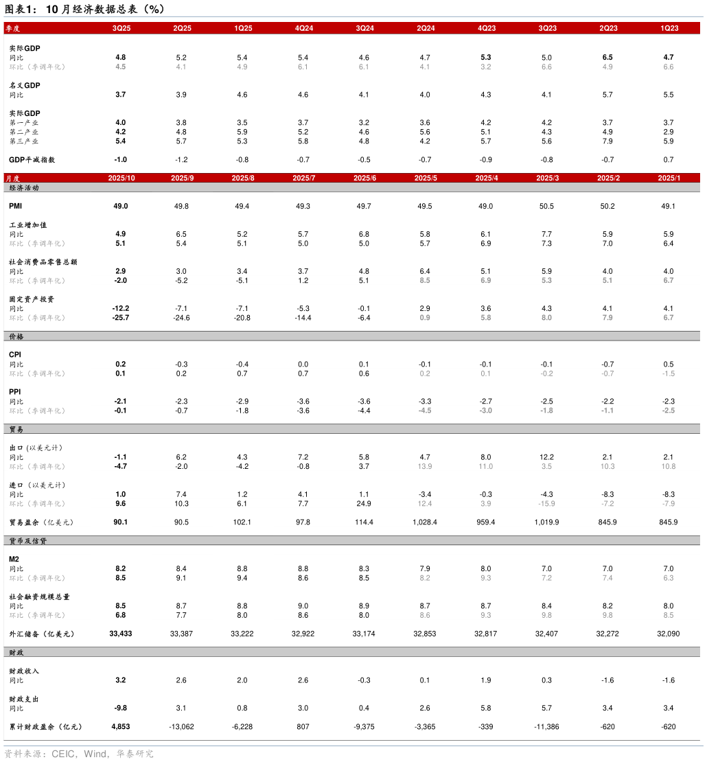 想问下各位网友10 月经济数据总表（%）