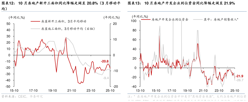如何看待10 月房地产开发企业到位资金同比降幅走阔至 21.9%